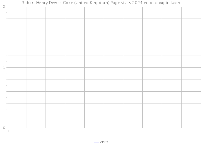 Robert Henry Dewes Coke (United Kingdom) Page visits 2024 