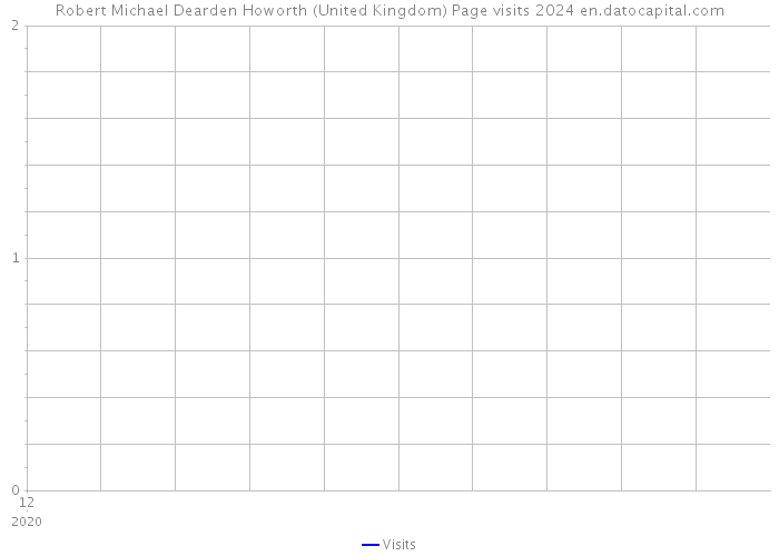 Robert Michael Dearden Howorth (United Kingdom) Page visits 2024 