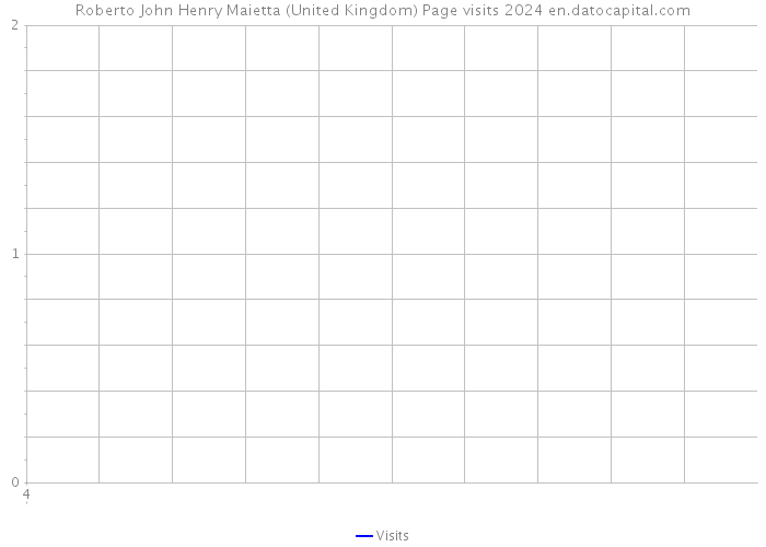 Roberto John Henry Maietta (United Kingdom) Page visits 2024 