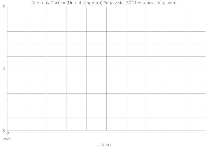 Romulus Cornea (United Kingdom) Page visits 2024 