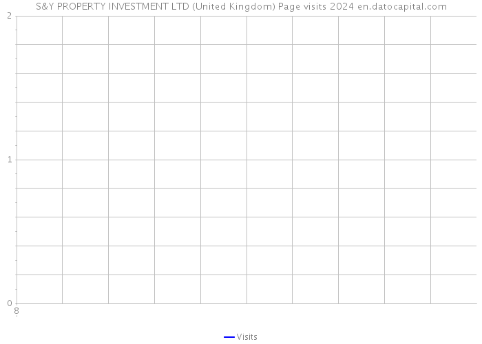 S&Y PROPERTY INVESTMENT LTD (United Kingdom) Page visits 2024 