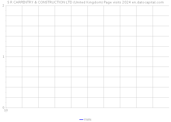 S R CARPENTRY & CONSTRUCTION LTD (United Kingdom) Page visits 2024 