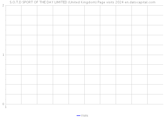 S.O.T.D SPORT OF THE DAY LIMITED (United Kingdom) Page visits 2024 