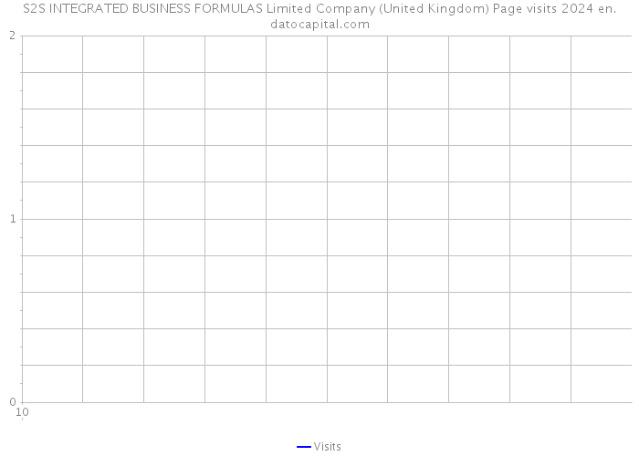 S2S INTEGRATED BUSINESS FORMULAS Limited Company (United Kingdom) Page visits 2024 