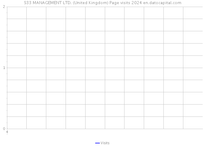 S33 MANAGEMENT LTD. (United Kingdom) Page visits 2024 