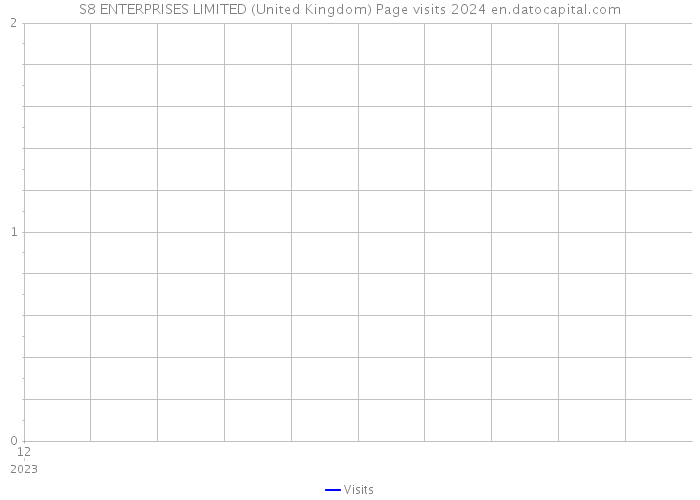 S8 ENTERPRISES LIMITED (United Kingdom) Page visits 2024 