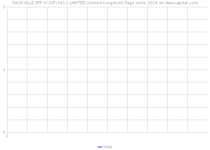 SACKVILLE SPF IV (GP) NO.1 LIMITED (United Kingdom) Page visits 2024 