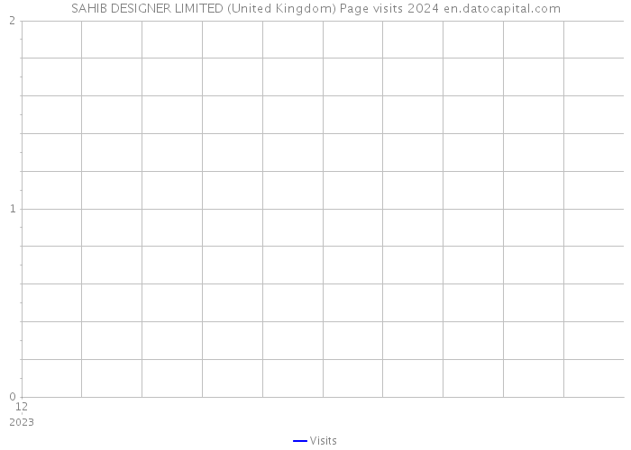 SAHIB DESIGNER LIMITED (United Kingdom) Page visits 2024 