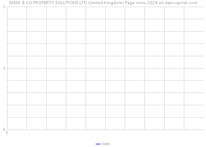 SAMA & CO PROPERTY SOLUTIONS LTD (United Kingdom) Page visits 2024 
