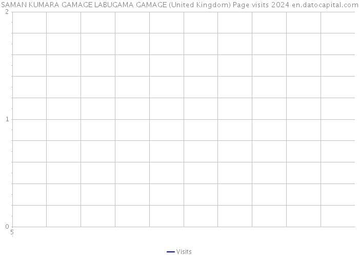 SAMAN KUMARA GAMAGE LABUGAMA GAMAGE (United Kingdom) Page visits 2024 