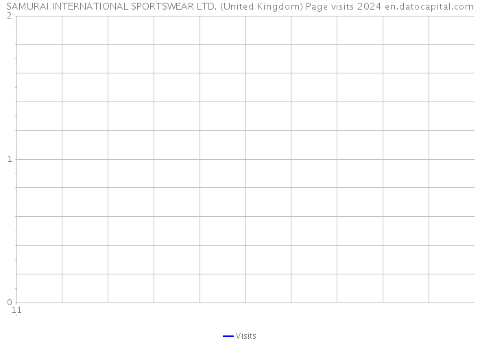SAMURAI INTERNATIONAL SPORTSWEAR LTD. (United Kingdom) Page visits 2024 