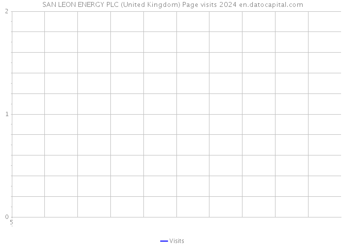 SAN LEON ENERGY PLC (United Kingdom) Page visits 2024 
