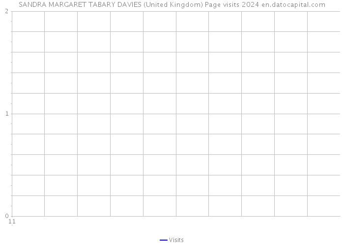 SANDRA MARGARET TABARY DAVIES (United Kingdom) Page visits 2024 