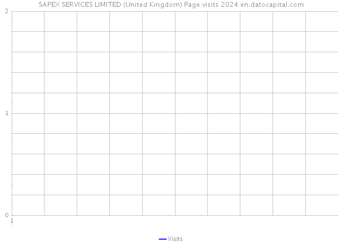 SAPEX SERVICES LIMITED (United Kingdom) Page visits 2024 