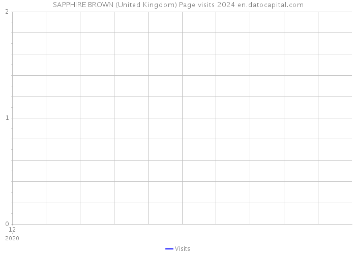 SAPPHIRE BROWN (United Kingdom) Page visits 2024 