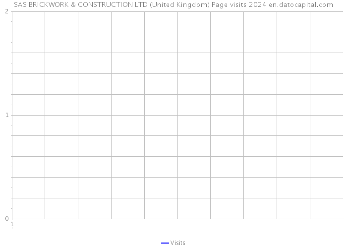 SAS BRICKWORK & CONSTRUCTION LTD (United Kingdom) Page visits 2024 