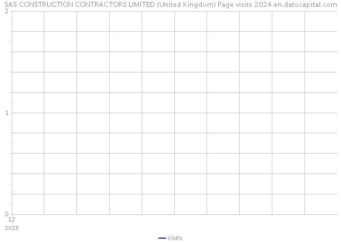 SAS CONSTRUCTION CONTRACTORS LIMITED (United Kingdom) Page visits 2024 