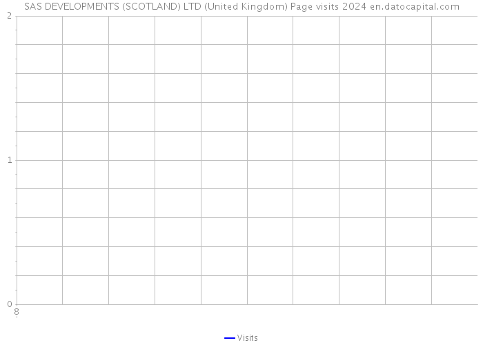 SAS DEVELOPMENTS (SCOTLAND) LTD (United Kingdom) Page visits 2024 