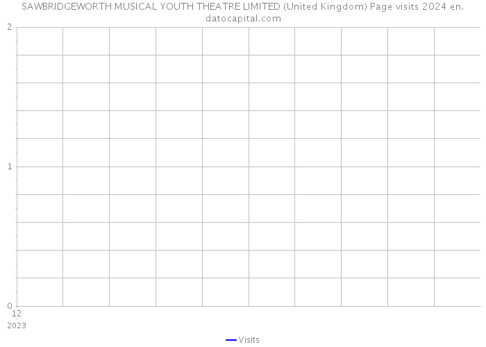 SAWBRIDGEWORTH MUSICAL YOUTH THEATRE LIMITED (United Kingdom) Page visits 2024 