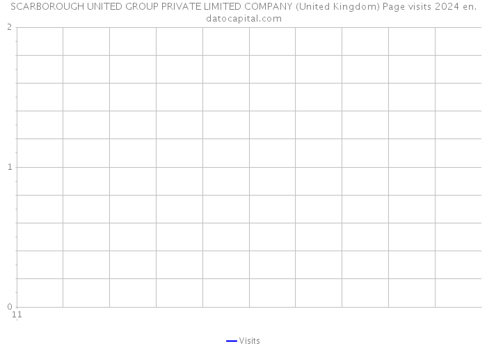 SCARBOROUGH UNITED GROUP PRIVATE LIMITED COMPANY (United Kingdom) Page visits 2024 