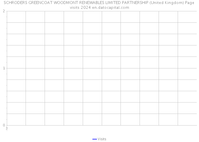 SCHRODERS GREENCOAT WOODMONT RENEWABLES LIMITED PARTNERSHIP (United Kingdom) Page visits 2024 