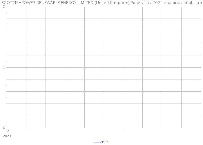 SCOTTISHPOWER RENEWABLE ENERGY LIMITED (United Kingdom) Page visits 2024 