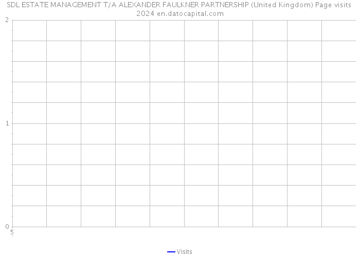 SDL ESTATE MANAGEMENT T/A ALEXANDER FAULKNER PARTNERSHIP (United Kingdom) Page visits 2024 