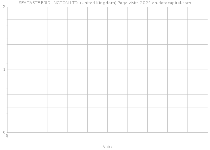 SEATASTE BRIDLINGTON LTD. (United Kingdom) Page visits 2024 