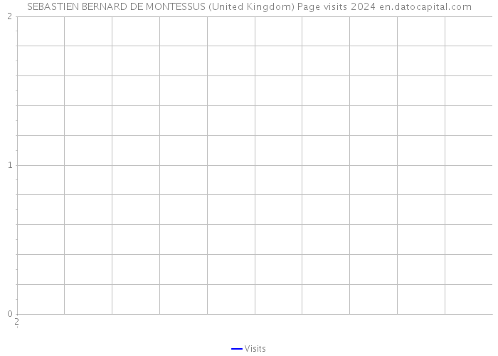 SEBASTIEN BERNARD DE MONTESSUS (United Kingdom) Page visits 2024 