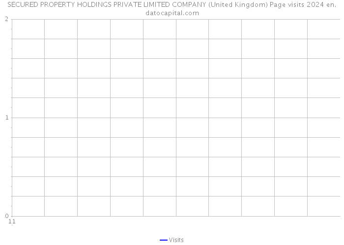 SECURED PROPERTY HOLDINGS PRIVATE LIMITED COMPANY (United Kingdom) Page visits 2024 