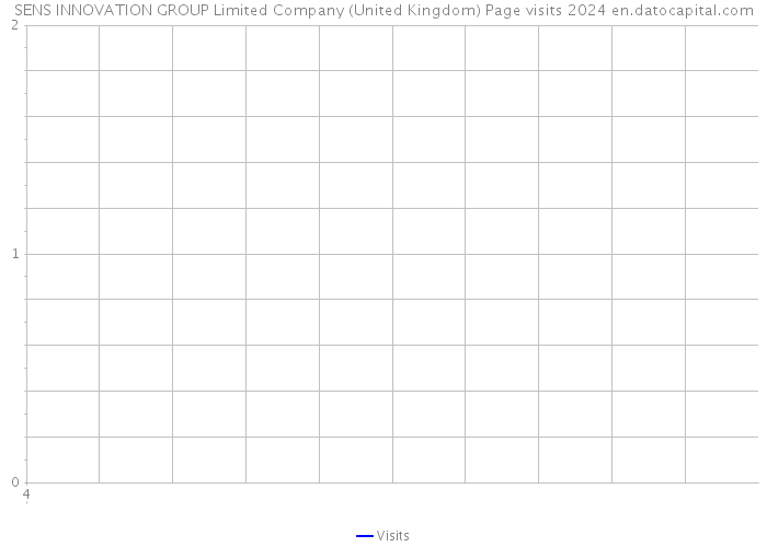 SENS INNOVATION GROUP Limited Company (United Kingdom) Page visits 2024 