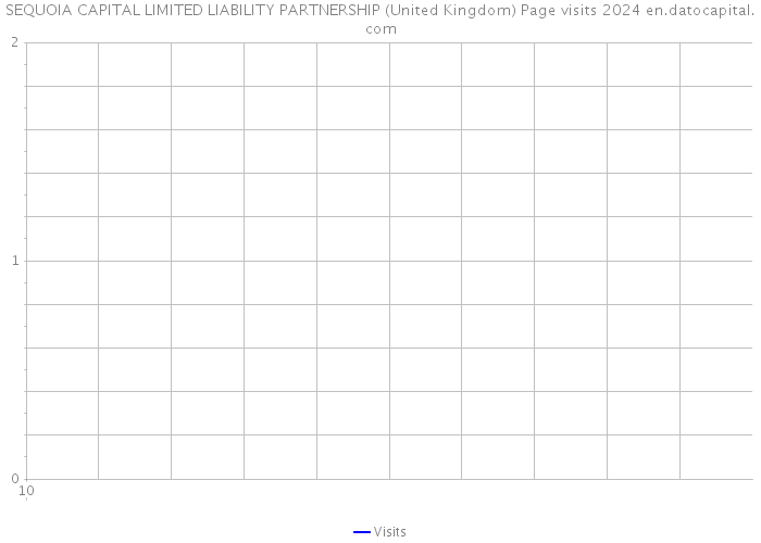 SEQUOIA CAPITAL LIMITED LIABILITY PARTNERSHIP (United Kingdom) Page visits 2024 