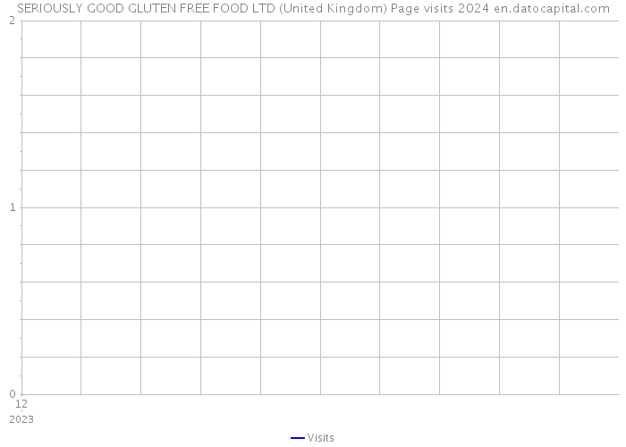 SERIOUSLY GOOD GLUTEN FREE FOOD LTD (United Kingdom) Page visits 2024 