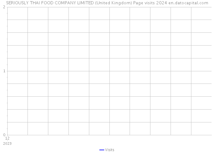 SERIOUSLY THAI FOOD COMPANY LIMITED (United Kingdom) Page visits 2024 