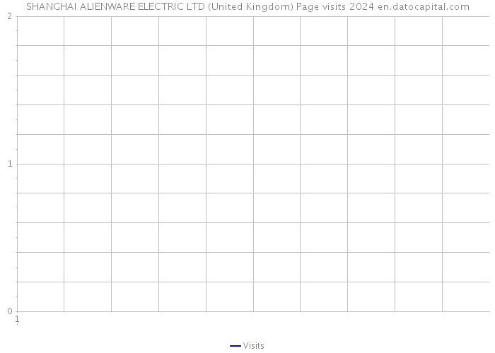 SHANGHAI ALIENWARE ELECTRIC LTD (United Kingdom) Page visits 2024 