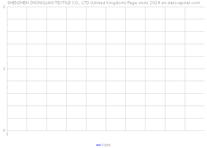 SHENZHEN ZHONGLIAN TEXTILE CO., LTD (United Kingdom) Page visits 2024 