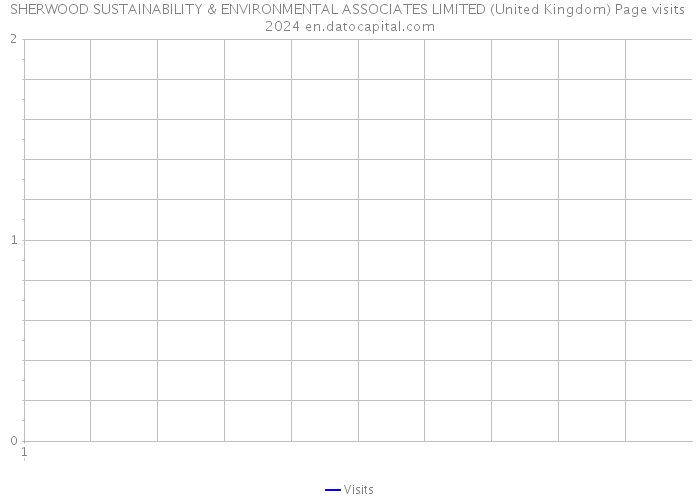 SHERWOOD SUSTAINABILITY & ENVIRONMENTAL ASSOCIATES LIMITED (United Kingdom) Page visits 2024 