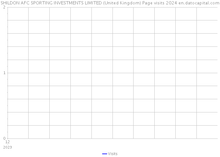 SHILDON AFC SPORTING INVESTMENTS LIMITED (United Kingdom) Page visits 2024 