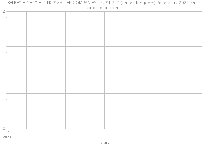 SHIRES HIGH-YIELDING SMALLER COMPANIES TRUST PLC (United Kingdom) Page visits 2024 