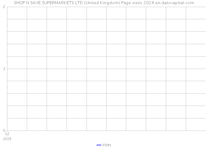 SHOP N SAVE SUPERMARKETS LTD (United Kingdom) Page visits 2024 