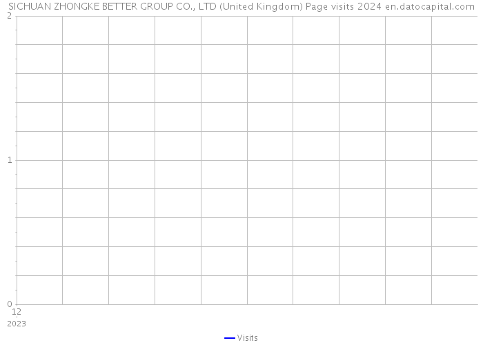 SICHUAN ZHONGKE BETTER GROUP CO., LTD (United Kingdom) Page visits 2024 