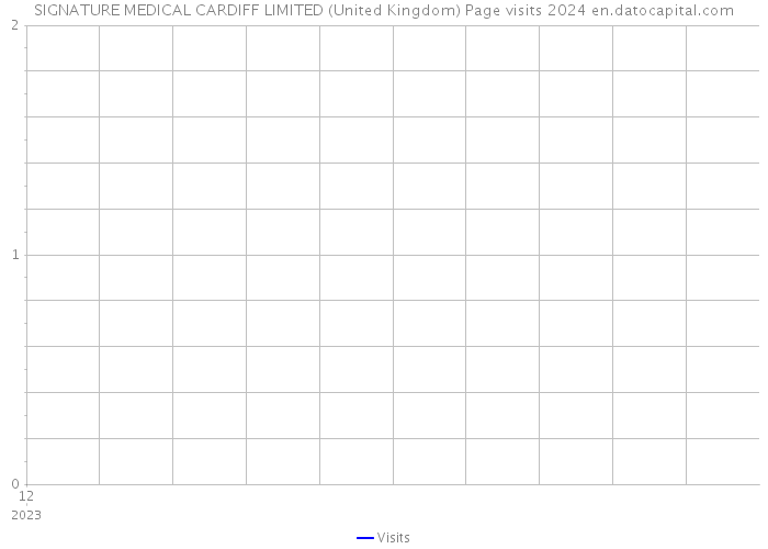 SIGNATURE MEDICAL CARDIFF LIMITED (United Kingdom) Page visits 2024 