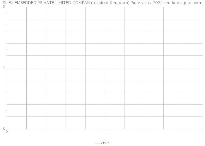 SILEX EMBEDDED PRIVATE LIMITED COMPANY (United Kingdom) Page visits 2024 