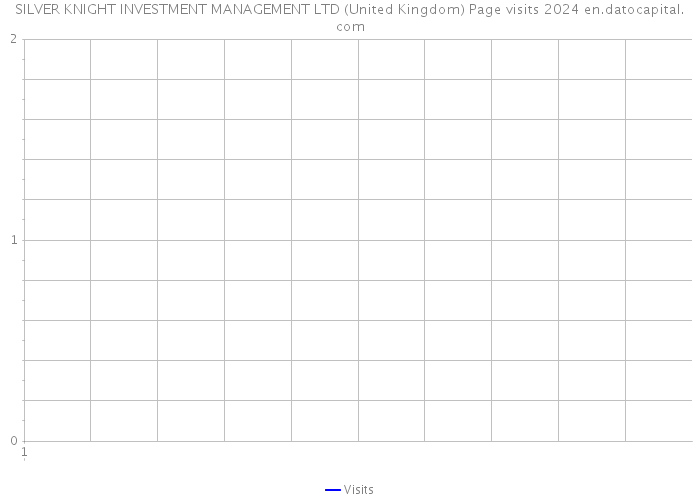 SILVER KNIGHT INVESTMENT MANAGEMENT LTD (United Kingdom) Page visits 2024 