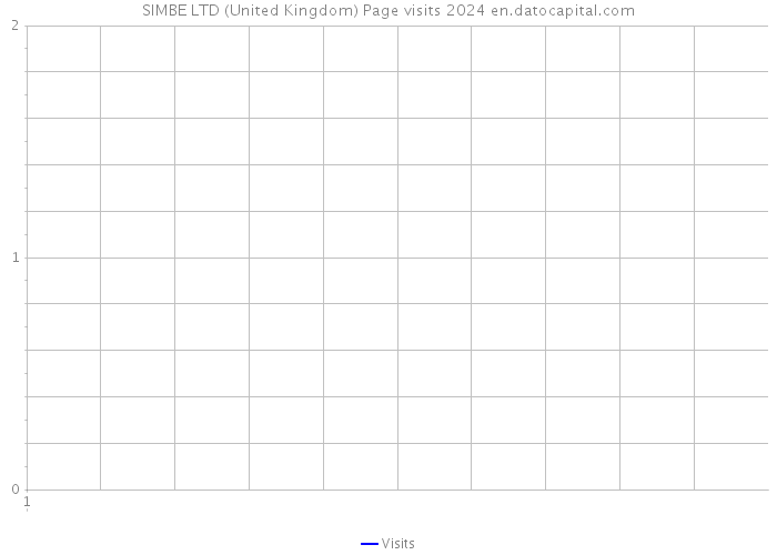 SIMBE LTD (United Kingdom) Page visits 2024 