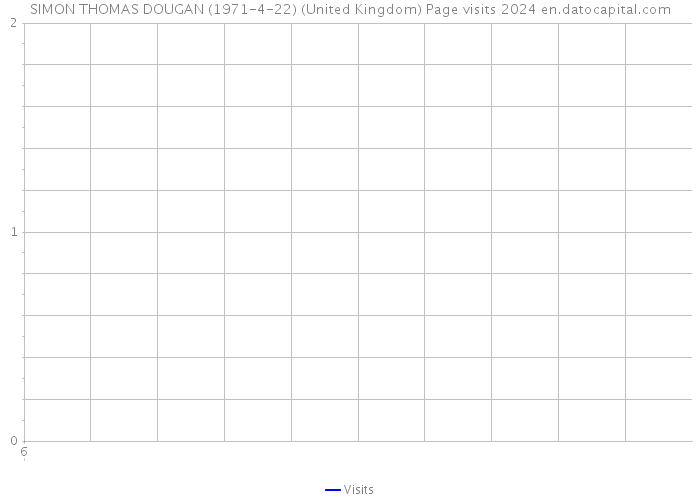 SIMON THOMAS DOUGAN (1971-4-22) (United Kingdom) Page visits 2024 