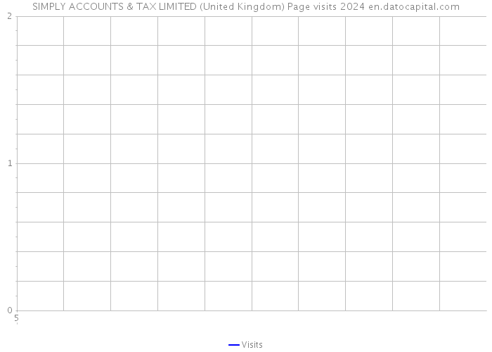 SIMPLY ACCOUNTS & TAX LIMITED (United Kingdom) Page visits 2024 
