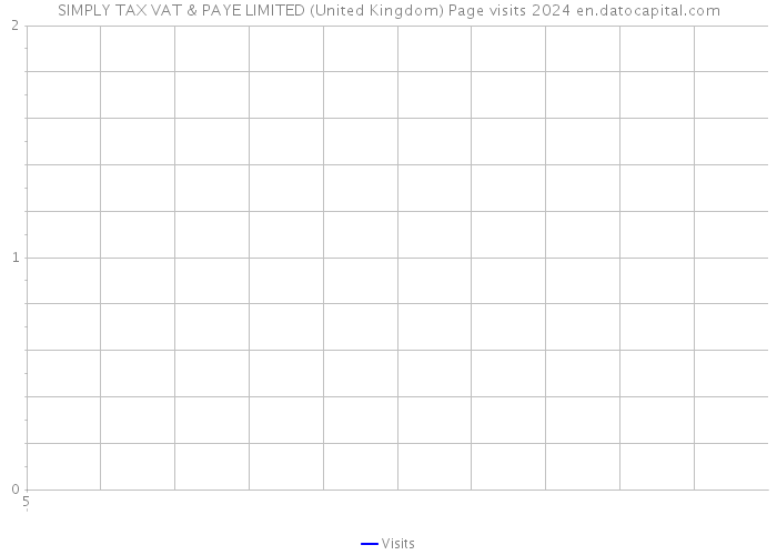 SIMPLY TAX VAT & PAYE LIMITED (United Kingdom) Page visits 2024 