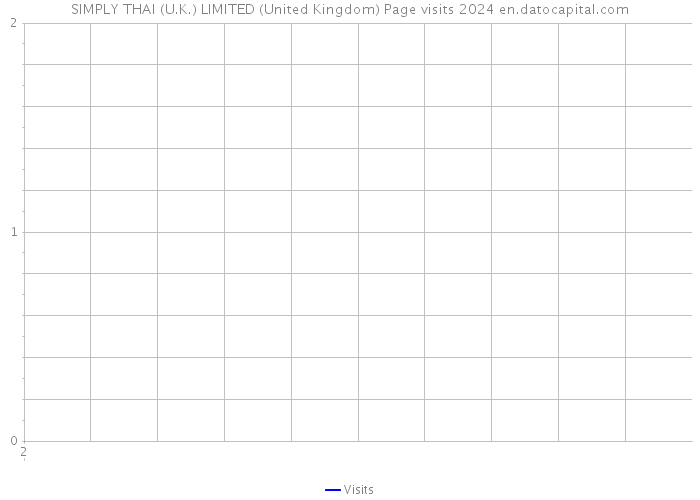 SIMPLY THAI (U.K.) LIMITED (United Kingdom) Page visits 2024 