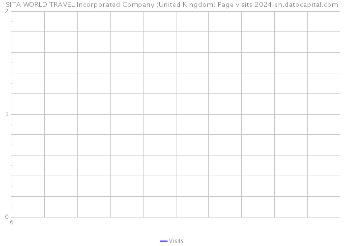 SITA WORLD TRAVEL Incorporated Company (United Kingdom) Page visits 2024 